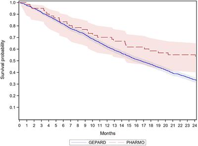 Characteristics and Absolute Survival of Metastatic Colorectal Cancer Patients Treated With Biologics: A Real-World Data Analysis From Three European Countries